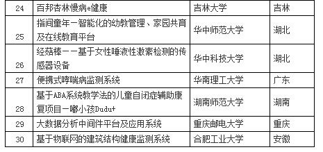 大學(xué)生互聯(lián)網(wǎng)+創(chuàng  )新創(chuàng  )業(yè)大賽,全國大學(xué)生互聯(lián)網(wǎng)+創(chuàng  )新創(chuàng  )業(yè)大賽官網(wǎng),大學(xué)生互聯(lián)網(wǎng)+創(chuàng  )新創(chuàng  )業(yè)大賽優(yōu)秀作品