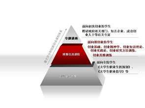 體系建設,課程,創(chuàng  )新,創(chuàng  )業(yè)