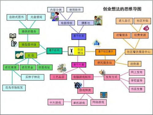 創(chuàng  )新創(chuàng  )意創(chuàng  )業(yè)思維導圖