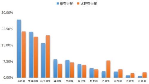 創(chuàng  )新創(chuàng  )業(yè)人才比例調查報告