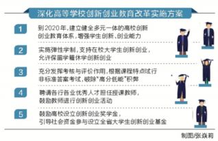 實(shí)施創(chuàng  )新創(chuàng  )業(yè)教育改革燎原計劃
