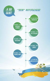 創(chuàng  )新創(chuàng  )業(yè)大賽賽制流程