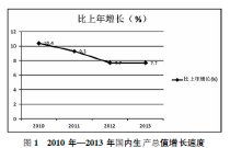 大學生創(chuàng)新創(chuàng)業(yè)經濟環(huán)境分析