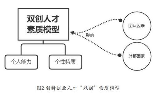 創(chuàng)新創(chuàng)業(yè)素質的基本涵義