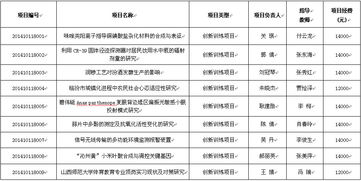 創(chuàng  )業(yè)項目,名單,創(chuàng  )新