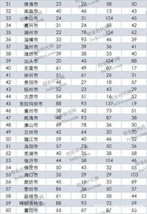 全國創(chuàng  )新創(chuàng  )業(yè)城市排名
