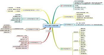 創(chuàng)新創(chuàng)業(yè)方法主題的思維導(dǎo)圖