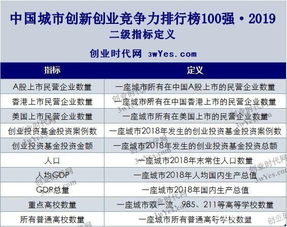中國創(chuàng  )業(yè)城市排名,適合創(chuàng  )業(yè)的城市排名,創(chuàng  )新創(chuàng  )業(yè)專(zhuān)業(yè)排名