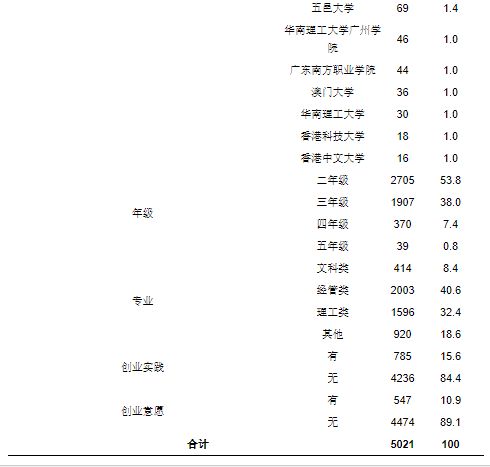調查問(wèn)卷,創(chuàng  )新,創(chuàng  )業(yè),教育