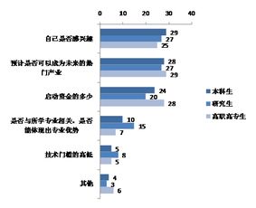 創(chuàng  )新創(chuàng  )業(yè)項目選擇原因