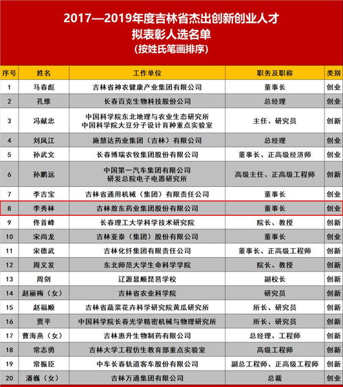 2019創(chuàng  )新創(chuàng  )業(yè)人才名單