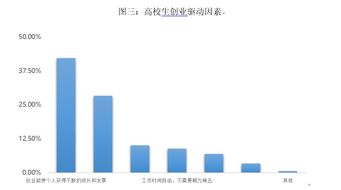 關(guān)于大學(xué)生創(chuàng  )業(yè)與創(chuàng  )新的基本形勢