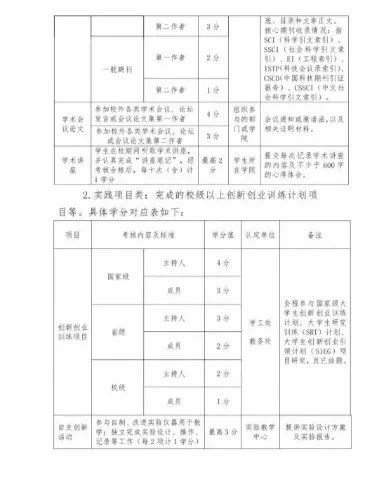 創(chuàng)新創(chuàng)業(yè)學分表模板