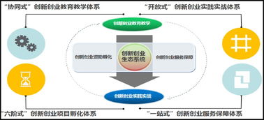 五位,創(chuàng  )新,創(chuàng  )業(yè),教育