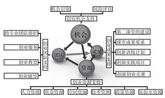 模型,創(chuàng  )新,創(chuàng  )業(yè),作品