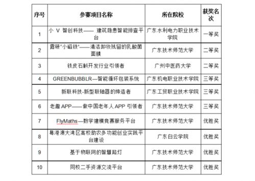 創(chuàng  )新創(chuàng  )業(yè)夢(mèng)想杯征文
