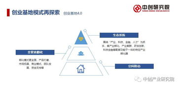 模式,創(chuàng  )新,創(chuàng  )業(yè),分析