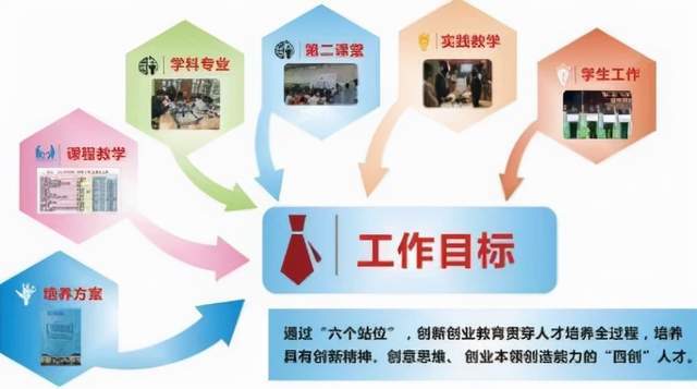 創(chuàng  )新創(chuàng  )業(yè)教育主要目標