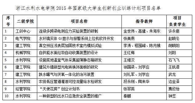國家大學(xué)生創(chuàng  )新創(chuàng  )業(yè)訓練計劃項目,國家創(chuàng  )新創(chuàng  )業(yè)訓練計劃項目,國家大學(xué)生創(chuàng  )新創(chuàng  )業(yè)訓練項目