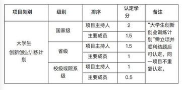 學(xué)分,工作流程,認定,創(chuàng  )新