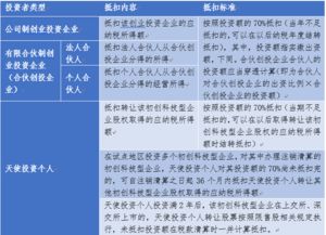 創(chuàng  )新創(chuàng  )業(yè)所得稅優(yōu)惠
