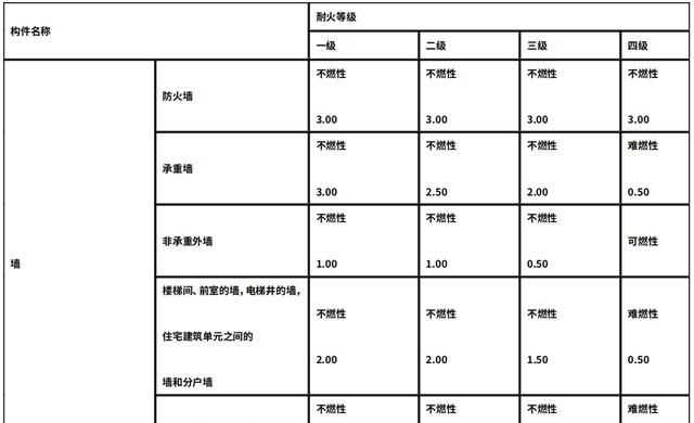 火災事故劃分為幾個(gè)等級?