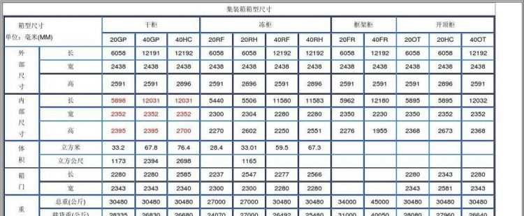 集裝箱的標準尺寸和重量是怎樣規定的