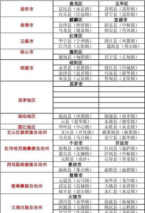 怎么區分幾類(lèi)地區