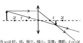 凸面鏡成像規律，凸面鏡成像規律？圖2