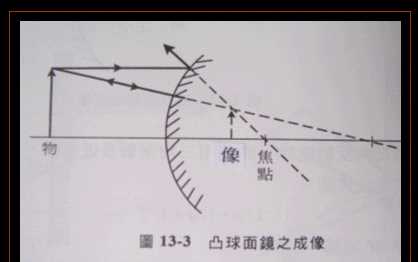 凸面鏡成像規律，凸面鏡成像規律？圖7