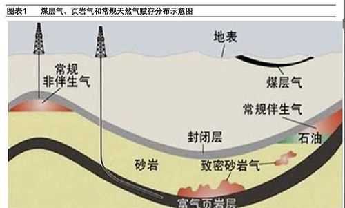 煤層氣和天然氣哪個(gè)開(kāi)采成本大