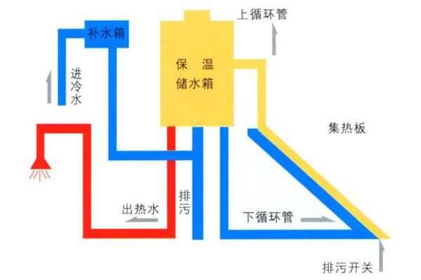 太陽(yáng)能熱水器的原理，太陽(yáng)能熱水器的結構和原理是什么？圖1