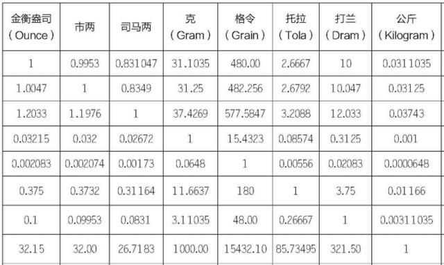 1斤等于多少克，0.7斤等于多少克？圖3