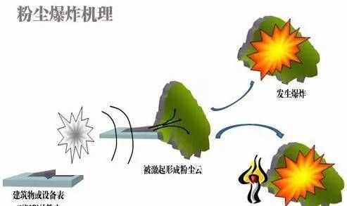 粉塵爆炸實(shí)驗原理