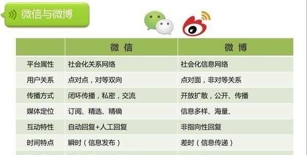 微博營(yíng)銷(xiāo)和微信營(yíng)銷(xiāo)的本質(zhì)是是什么關(guān)系
