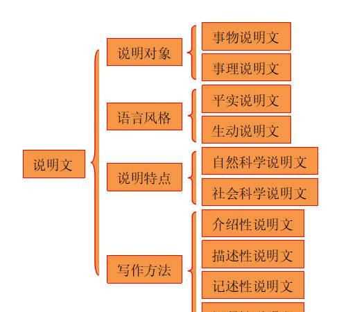 什么是說(shuō)明文它有什么特點(diǎn)怎樣閱讀說(shuō)明文