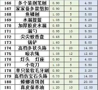 公司辦公室日用品清單表應(yīng)該怎么做，里面要寫些什么呢