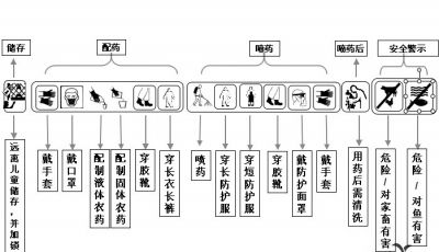 農藥械科學(xué)安全使用知識