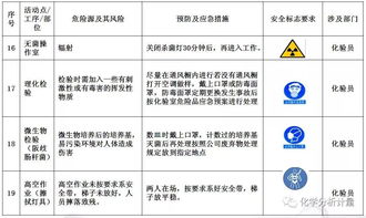 化驗室安全知識的認識