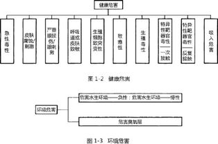 化工安全基礎知識與工藝