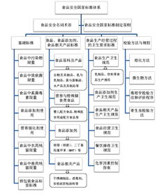食品安全標準的知識題庫