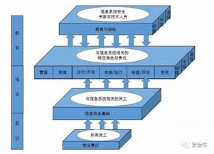 信息安全崗位應該會(huì )哪些知識