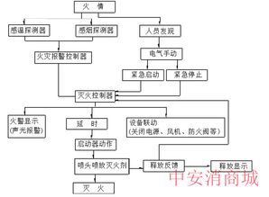 滅火器具的安全知識及食用原理