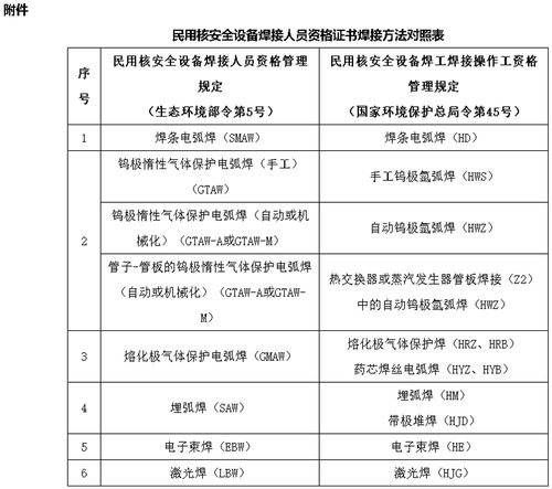 民用核安全設備相關(guān)法規知識