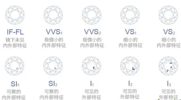 鉆石凈度分級表