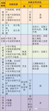 風(fēng)險管理項目策劃方案