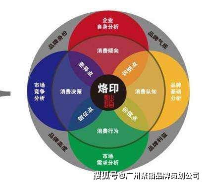 品牌策劃方案設計