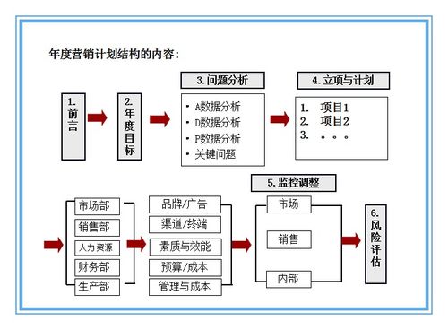 營(yíng)銷(xiāo)策劃方案要素