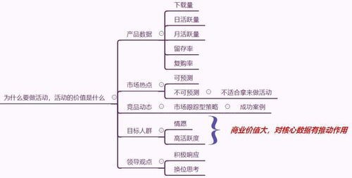活動(dòng)策劃方案要素