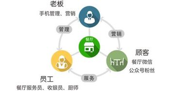 餐廳戰略策劃方案